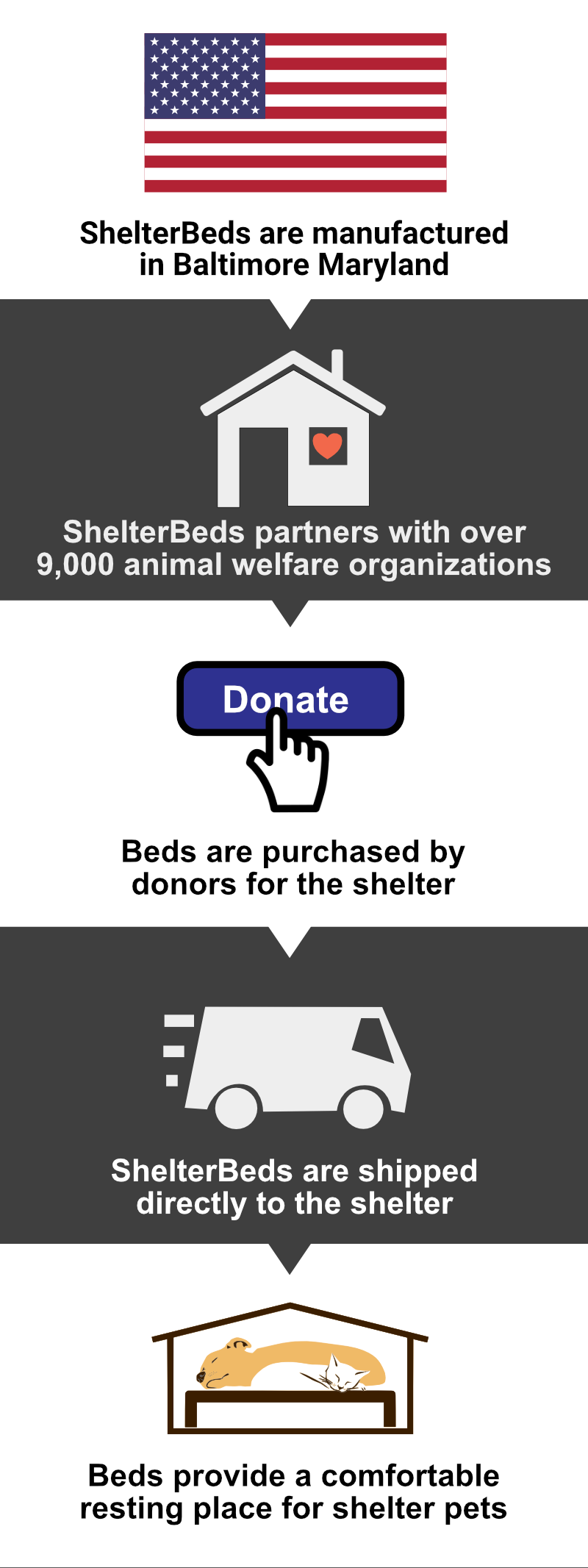 How the Shelter Program Works Infographic - ShelterBeds are Manufactured in Baltimore Maryland. ShelterBeds partners with over 9.000 animal welfare organizations. Beds are purchased by donors for the shelter. ShelterBeds are shipped directly to the shelter. Beds provide a comfortable resting place for shelter pets.